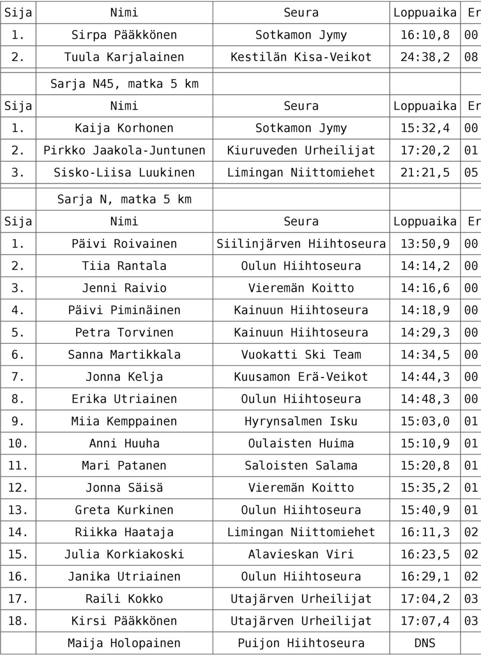 Tiia Rantala Oulun Hiihtoseura 14:14,2 00: 3. Jenni Raivio Vieremän Koitto 14:16,6 00: 4. Päivi Piminäinen Kainuun Hiihtoseura 14:18,9 00: 5. Petra Torvinen Kainuun Hiihtoseura 14:29,3 00: 6.