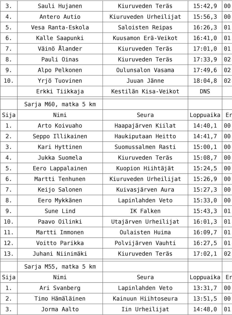 Yrjö Tuovinen Juuan Jänne 18:04,8 02: Erkki Tiikkaja Kestilän Kisa-Veikot DNS Sarja M60, matka 5 km 1. Arto Koivuaho Haapajärven Kiilat 14:40,1 00: 2.