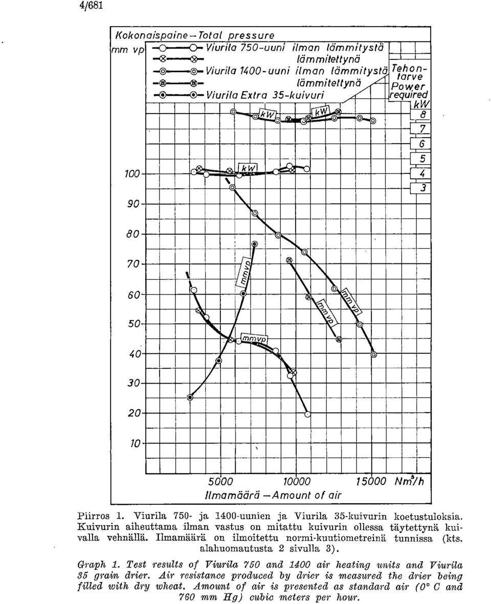 Viurila 750- ja 1400-uunien ja Viurila 35-kuivurin koetustuloksia. Kuivurin aiheuttama ilman vastus on mitattu kuivurin ollessa täytettynä kuivalla vehnällä.