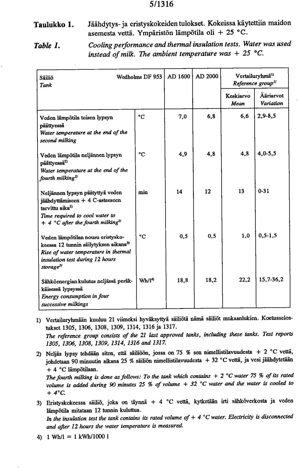 Säiliö Wedholms DF 953 Tank AD 1600 AD 2000 Vertailuryhmät) Reference groupy Keskiarvo Mean Ääriarvot Variation Veden lämpötila toisen lypsyn päättyessä Water temperature at the end of the second