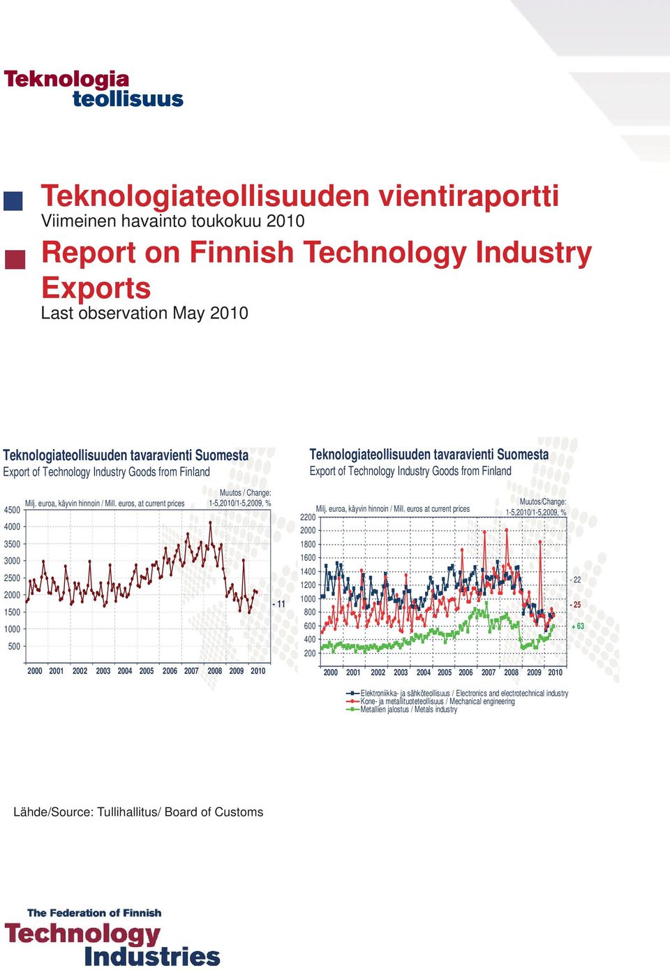 Technology Industry Goods from Finland 4 0 3 0 2 0 1 0-11 Mill.