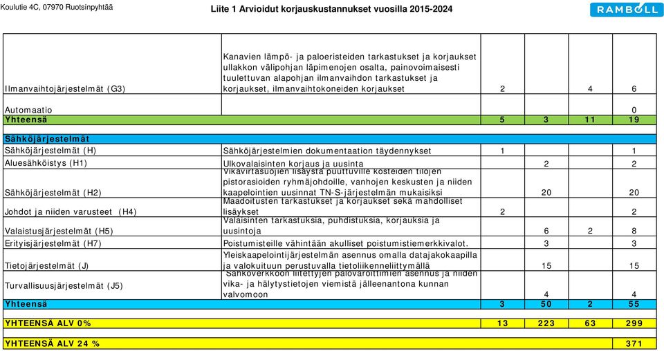 Sähköjärjestelmät (H) Sähköjärjestelmien dokumentaation täydennykset 1 1 Aluesähköistys (H1) Ulkovalaisinten korjaus ja uusinta Vikavirtasuojien lisäystä puuttuville kosteiden tilojen 2 2