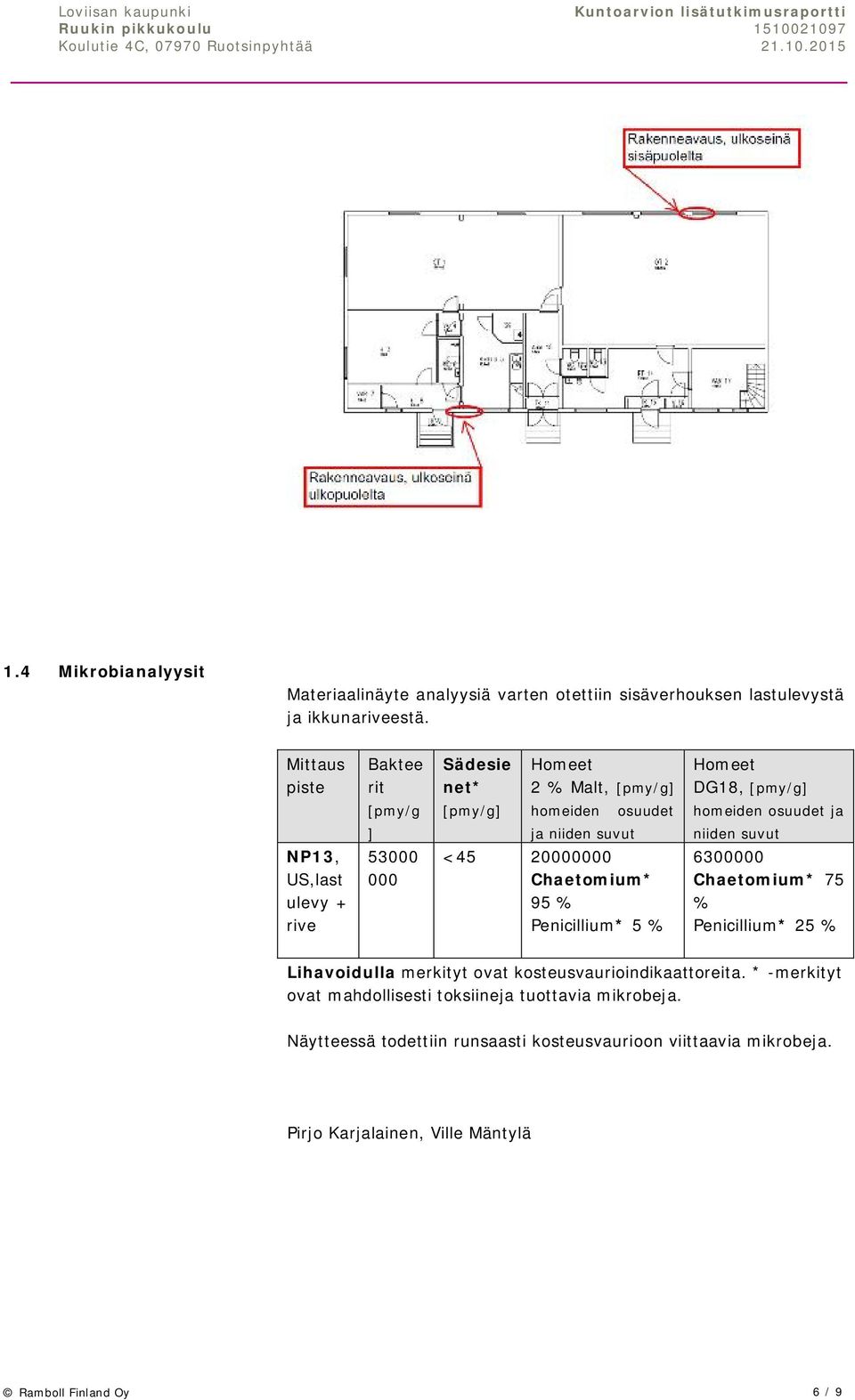 Chaetomium* 95 % Penicillium* 5 % Homeet DG18, [pmy/g] homeiden osuudet ja niiden suvut 6300000 Chaetomium* 75 % Penicillium* 25 % Lihavoidulla merkityt ovat