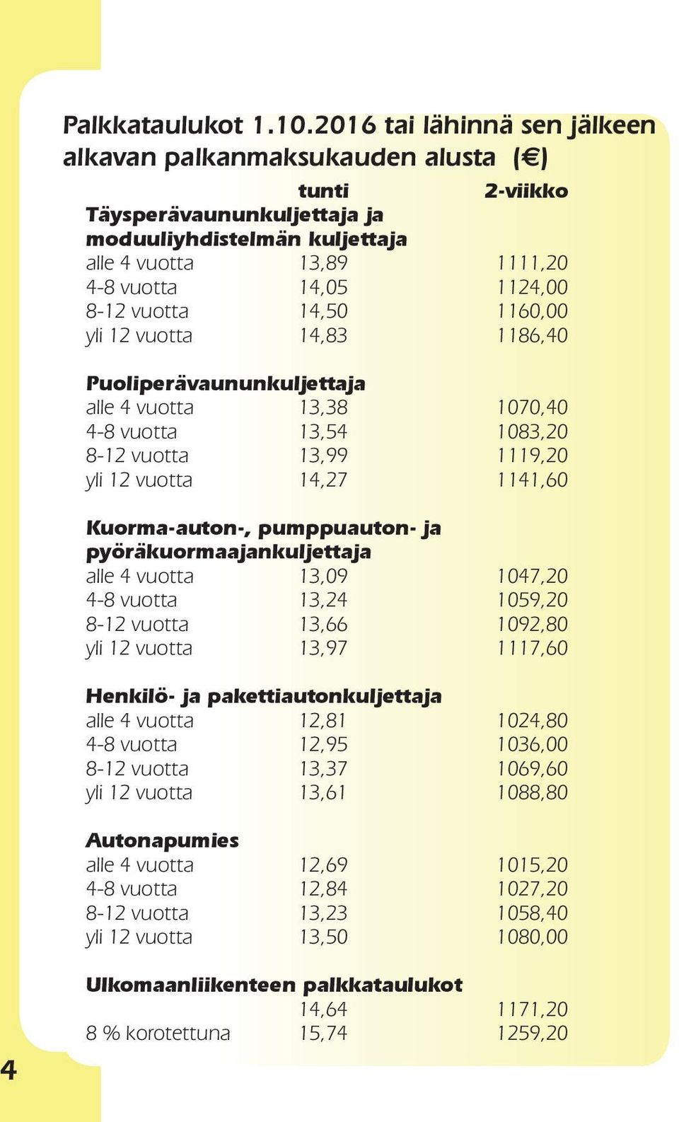 vuotta 14,50 1160,00 yli 12 vuotta 14,83 1186,40 Puoliperävaununkuljettaja alle 4 vuotta 13,38 1070,40 4-8 vuotta 13,54 1083,20 8-12 vuotta 13,99 1119,20 yli 12 vuotta 14,27 1141,60 Kuorma-auton-,