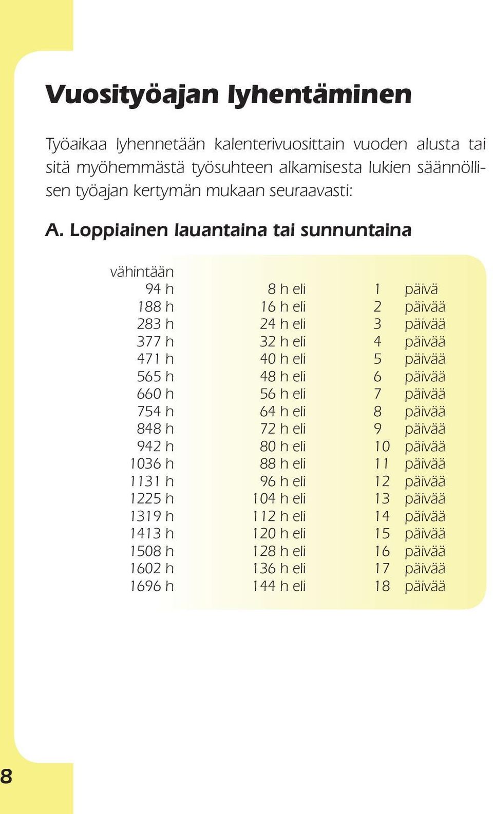 Loppiainen lauantaina tai sunnuntaina vähintään 94 h 8 h eli 1 päivä 188 h 16 h eli 2 päivää 283 h 24 h eli 3 päivää 377 h 32 h eli 4 päivää 471 h 40 h eli 5 päivää 565 h