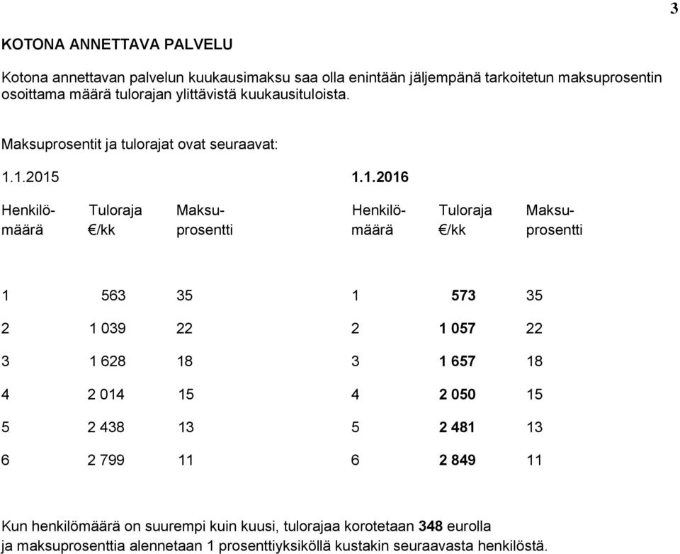 1.2015 Henkilö- Tuloraja Maksu- Henkilö- Tuloraja Maksumäärä /kk prosentti määrä /kk prosentti 1 563 35 1 573 35 2 1 039 22 2 1 057 22 3 1 628 18 3 1