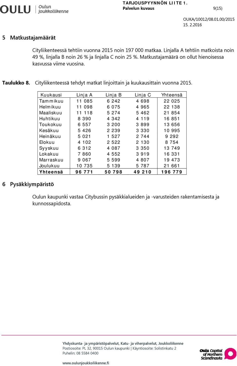 6 Pysäkkiympäristö Kuukausi A B C Yhteensä Tammikuu 11 085 6 242 4 698 22 025 Helmikuu 11 098 6 075 4 965 22 138 Maaliskuu 11 118 5 274 5 462 21 854 Huhtikuu 8 390 4 342 4 119 16 851 Toukokuu 6 557 3