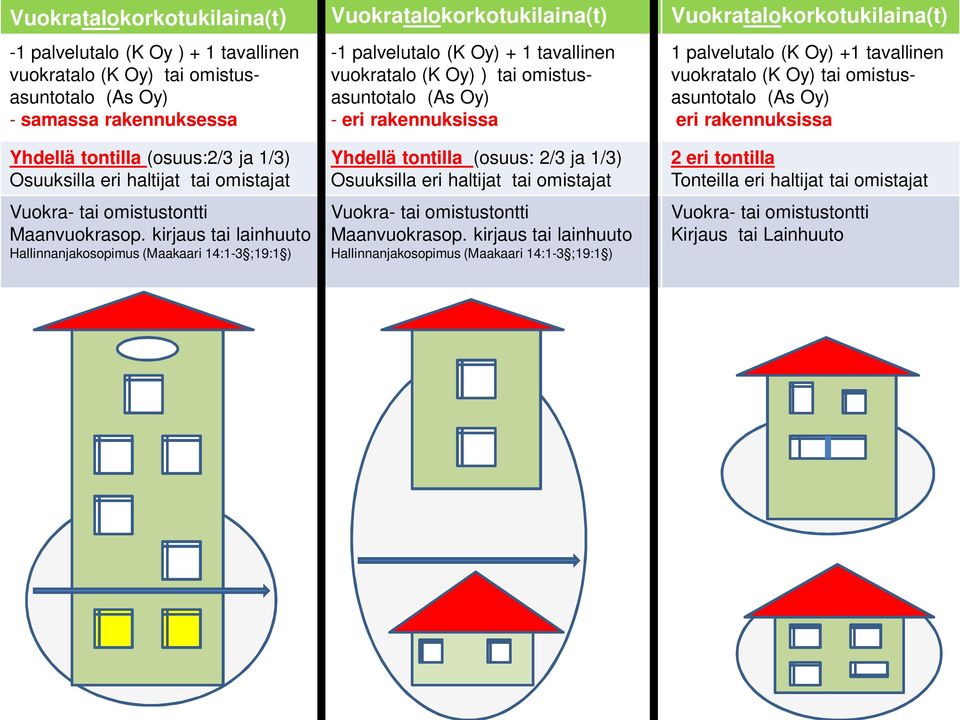 omistusasuntotalo (As Oy) eri rakennuksissa Yhdellä tontilla (osuus:2/3 ja 1/3) Osuuksilla eri haltijat tai omistajat Vuokra- tai omistustontti Maanvuokrasop.