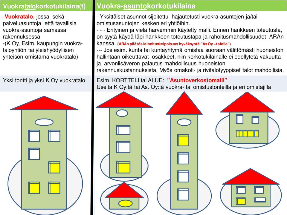 vuokra-asuntojen ja/tai omistusasuntojen kesken eri yhtiöihin. - - - Erityinen ja vielä harvemmin käytetty malli.