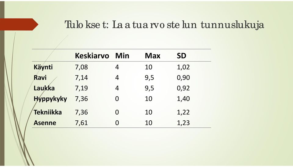 0,90 Laukka 7,19 4 9,5 0,92 Hyppykyky Tekniikka