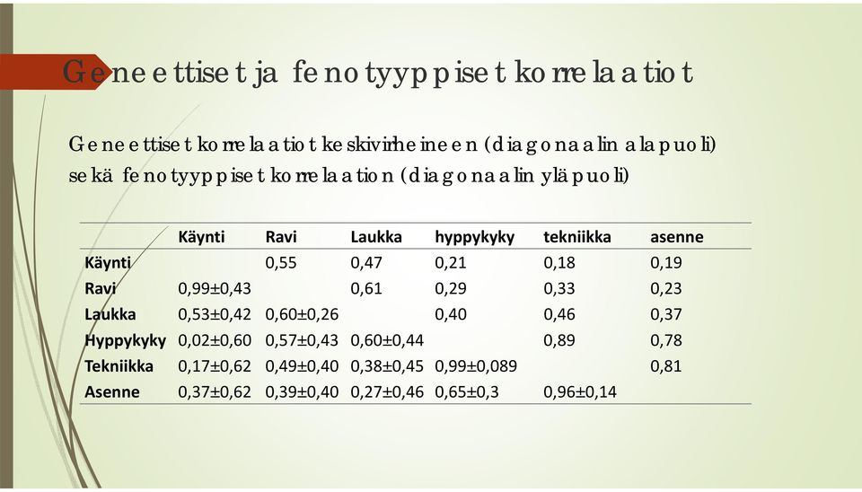 0,18 0,19 Ravi 0,99±0,43 0,61 0,29 0,33 0,23 Laukka 0,53±0,42 0,60±0,26 0,40 0,46 0,37 Hyppykyky 0,02±0,60 0,57±0,43