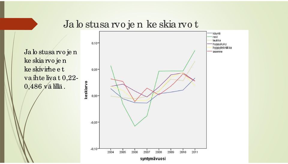 keskivirheet vaihtelivat