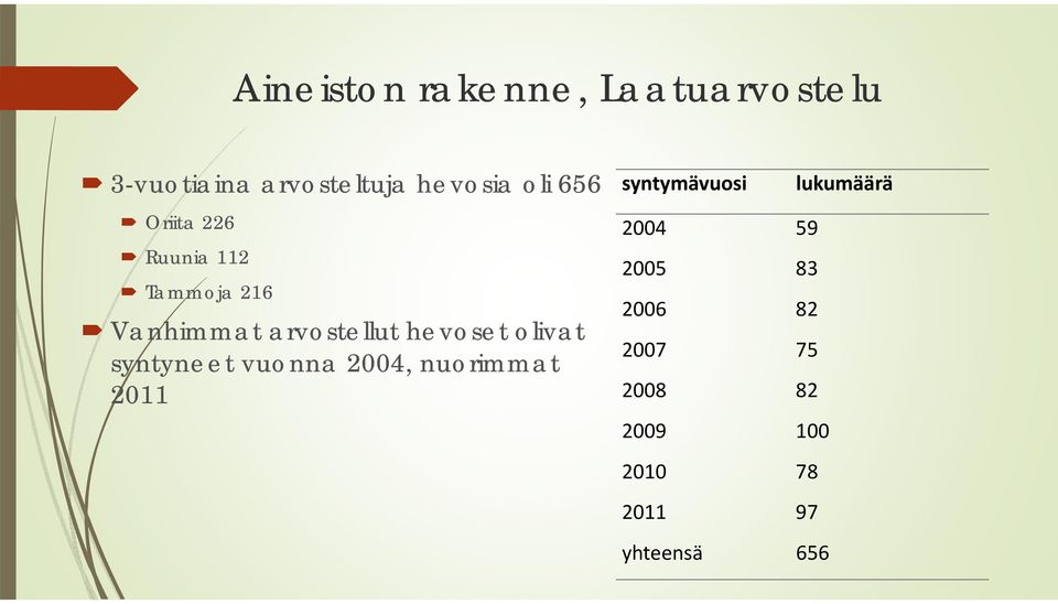 olivat syntyneet vuonna 2004, nuorimmat 2011 syntymävuosi lukumäärä