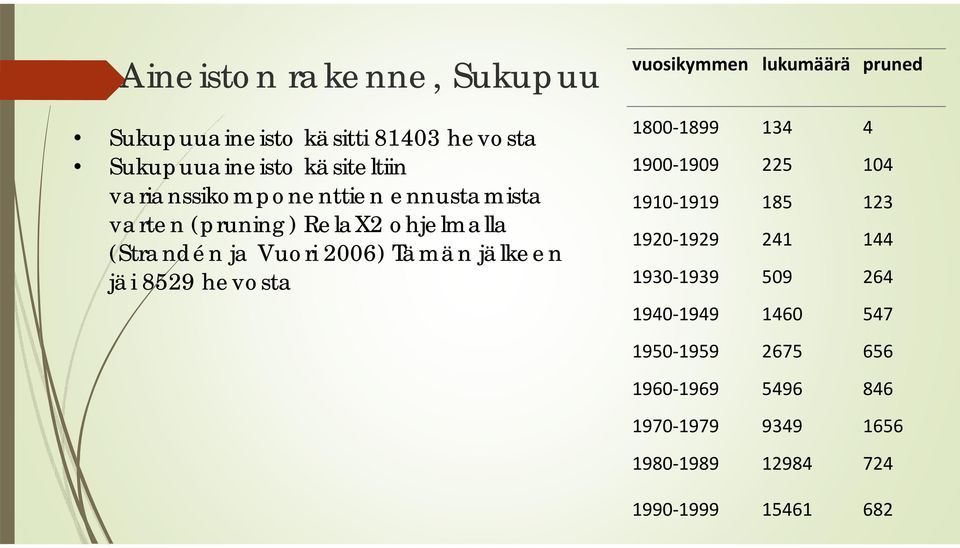 8529 hevosta vuosikymmen lukumäärä pruned 1800 1899 134 4 1900 1909 225 104 1910 1919 185 123 1920 1929 241 144