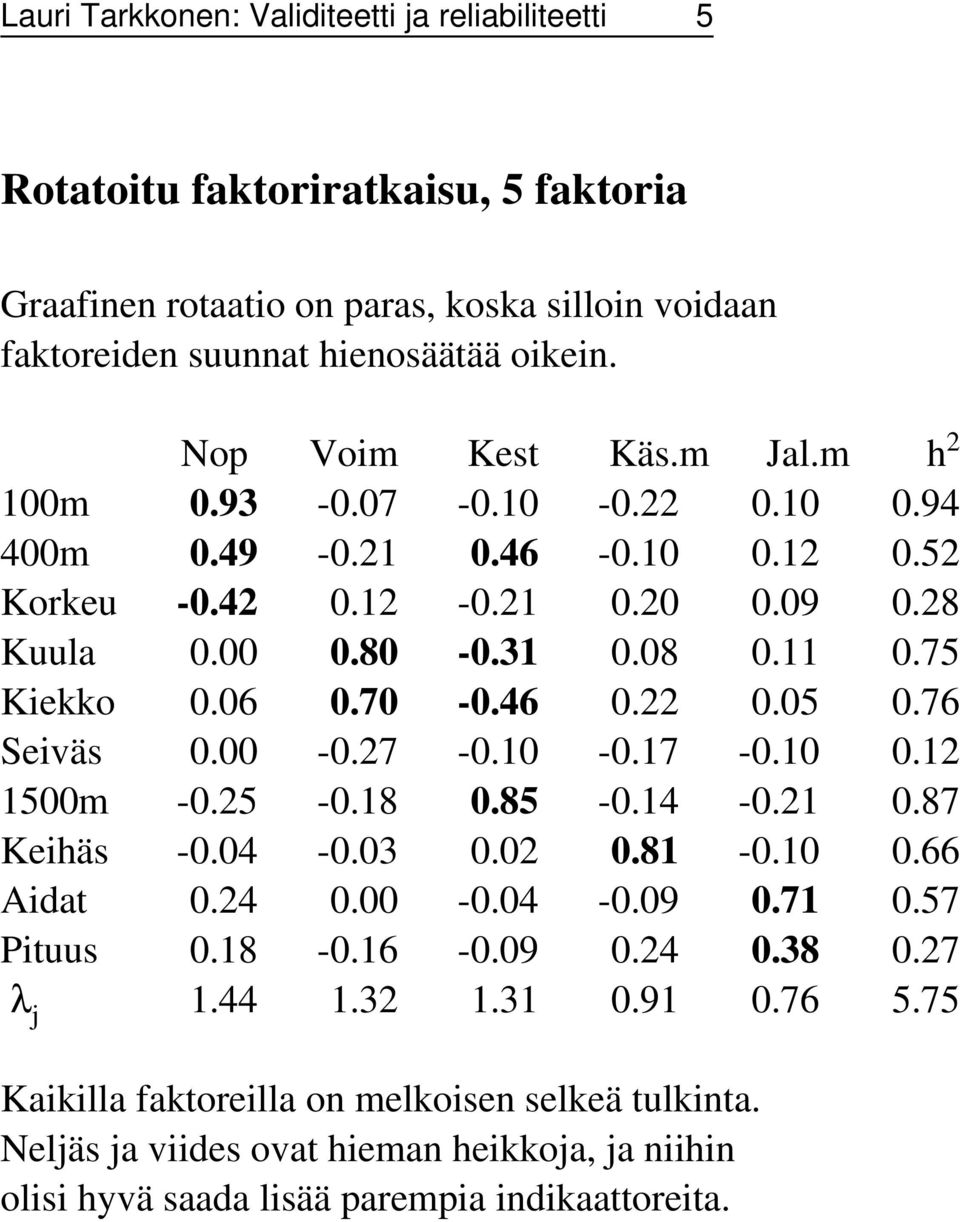 70-0.46 0.22 0.05 0.76 Seiväs 0.00-0.27-0.10-0.17-0.10 0.12 1500m -0.25-0.18 0.85-0.14-0.21 0.87 Keihäs -0.04-0.03 0.02 0.81-0.10 0.66 Aidat 0.24 0.00-0.04-0.09 0.71 0.57 Pituus 0.18-0.16-0.