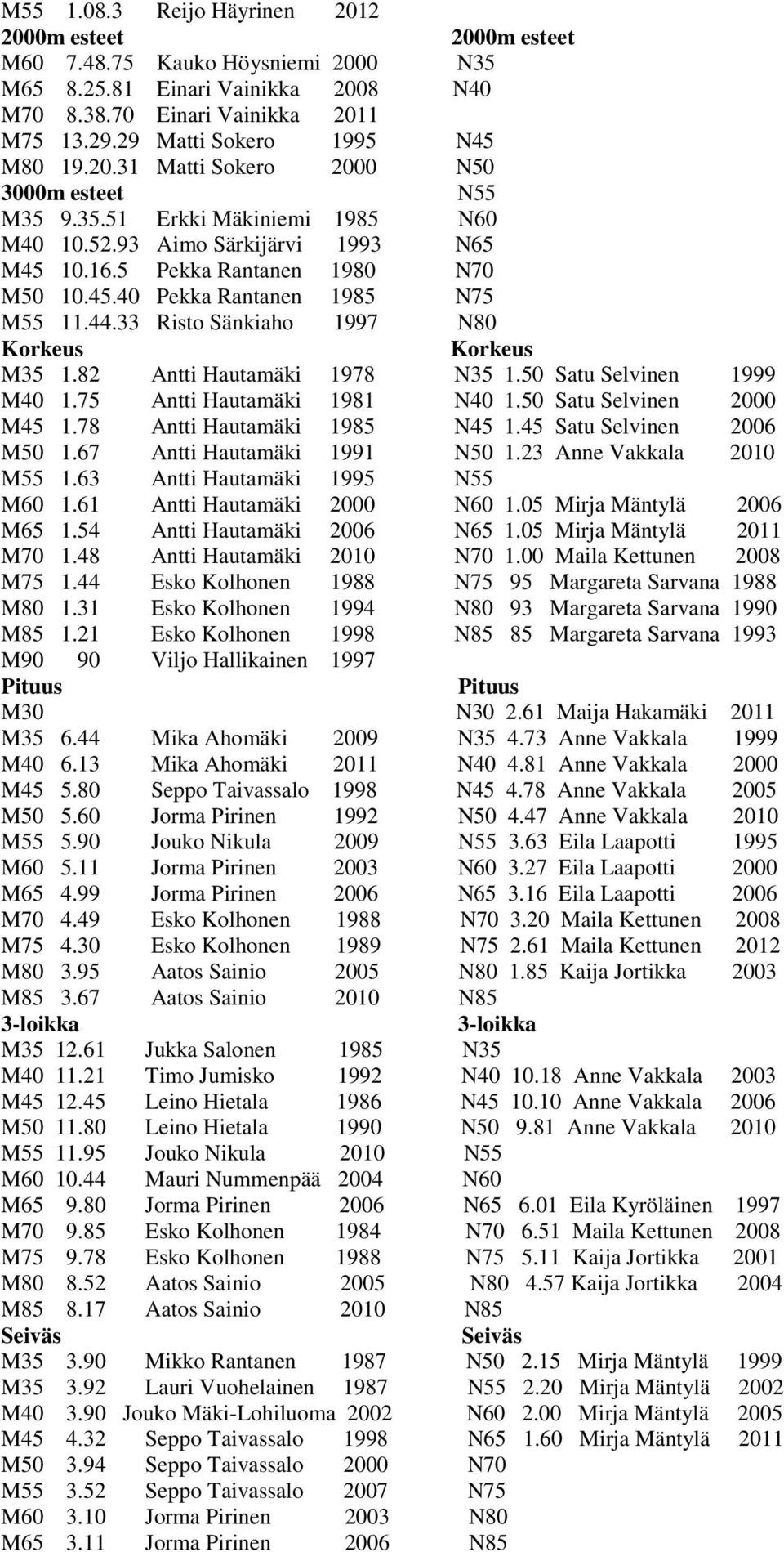 44.33 Risto Sänkiaho 1997 N80 Korkeus Korkeus 1.82 Antti Hautamäki 1978 1.50 Satu Selvinen 1999 M40 1.75 Antti Hautamäki 1981 N40 1.50 Satu Selvinen 2000 M45 1.78 Antti Hautamäki 1985 N45 1.