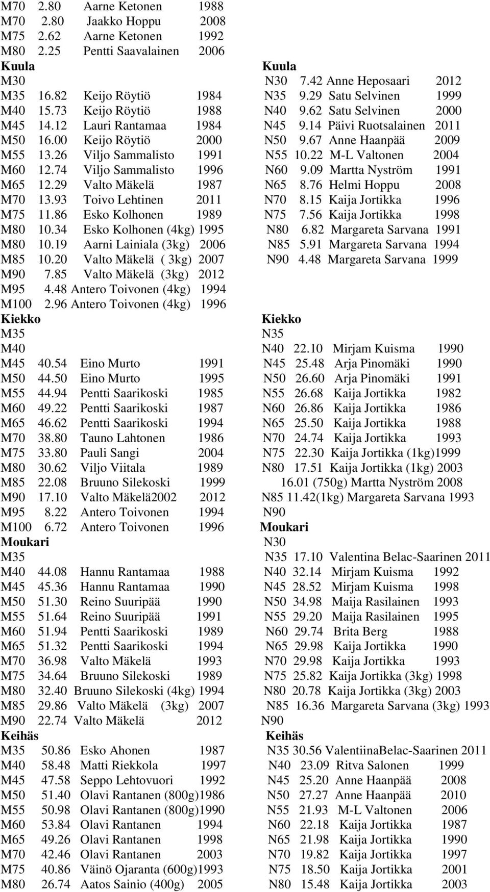 67 Anne Haanpää 2009 M55 13.26 Viljo Sammalisto 1991 N55 10.22 M-L Valtonen 2004 M60 12.74 Viljo Sammalisto 1996 N60 9.09 Martta Nyström 1991 M65 12.29 Valto Mäkelä 1987 N65 8.