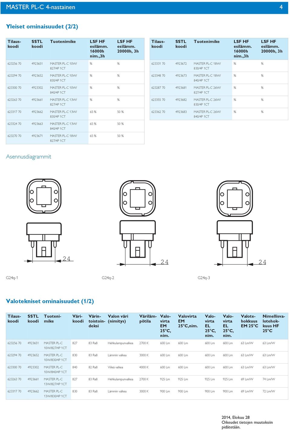 26W/ 623324 4923663 MASTER 13W/ 65 % 50 % 6232 4923671 MASTER 18W/ 65 % 50 % Asennusdiagrammit 24 24 24 G24q-1 G24q-2 G24q-3 Valotekniset ominaisuudet (1/2) Valon väri (nimitys) Väri