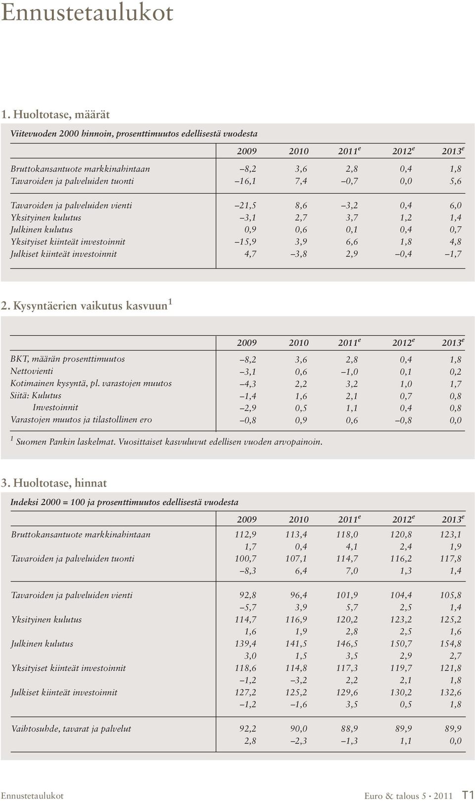 1,8 4,8 4,7 3,8 2,9 0,4 1,7 2. Kysyntäerien vaikutus kasvuun 1 BKT, määrän prosenttimuutos Nettovienti Kotimainen kysyntä, pl.