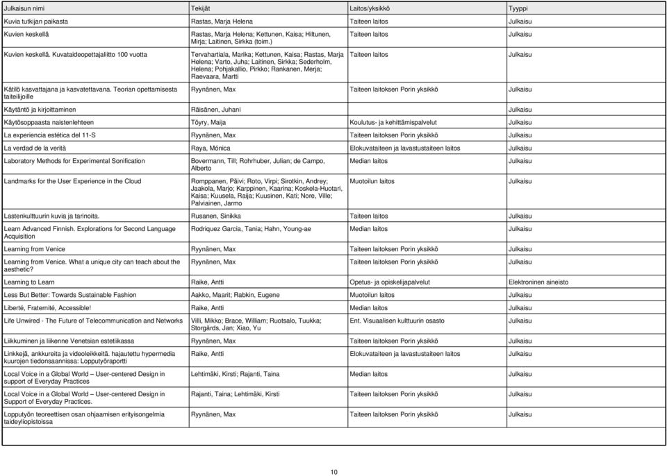 ) Tervahartiala, Marika; Kettunen, Kaisa; Rastas, Marja Helena; Varto, Juha; Laitinen, Sirkka; Sederholm, Helena; Pohjakallio, Pirkko; Rankanen, Merja; Raevaara, Martti Taiteen laitos Taiteen laitos