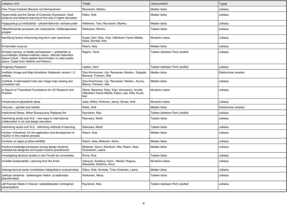 processer och mekanismer i bildterapeutiska grupper Rankanen, Mimmu Taiteen laitos Identifying factors influencing long-term user experience Kujala, Sari; Roto, Virpi; Väänänen-Vainio-Mattila, Kaisa;