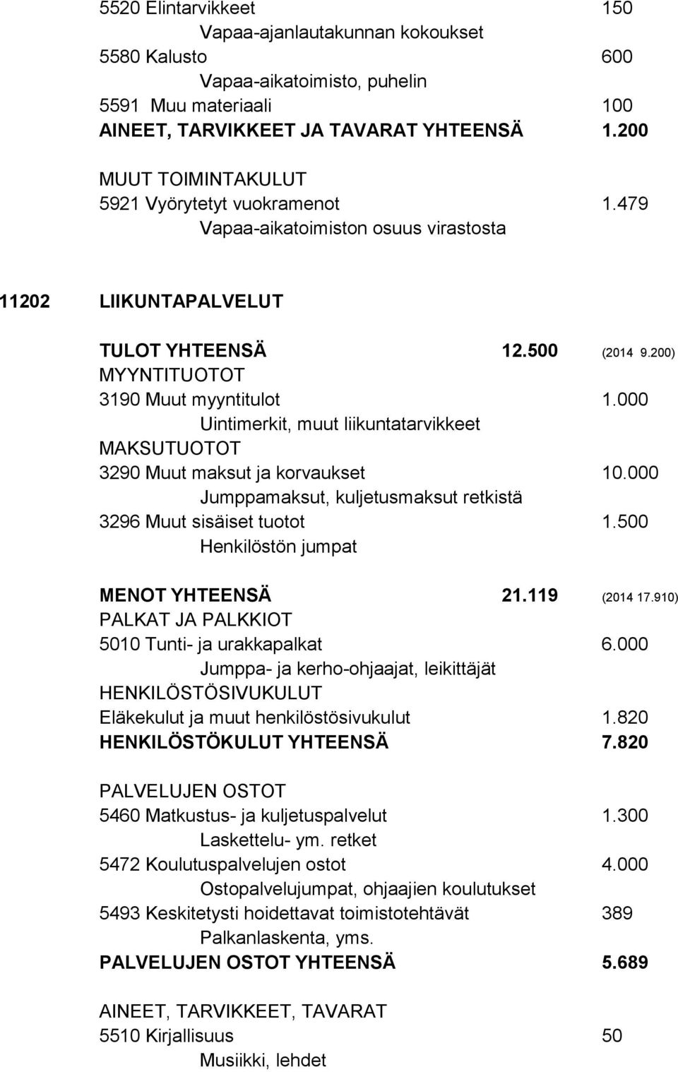 000 Uintimerkit, muut liikuntatarvikkeet MAKSUTUOTOT 3290 Muut maksut ja korvaukset 10.000 Jumppamaksut, kuljetusmaksut retkistä 3296 Muut sisäiset tuotot 1.500 Henkilöstön jumpat MENOT YHTEENSÄ 21.