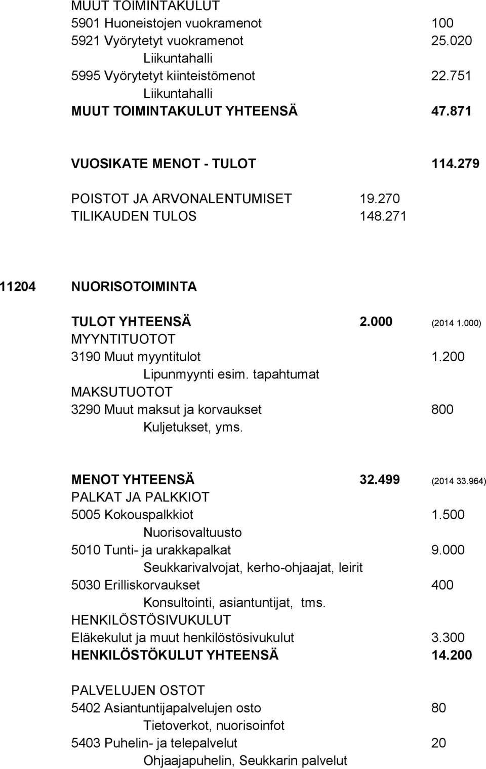 200 Lipunmyynti esim. tapahtumat MAKSUTUOTOT 3290 Muut maksut ja korvaukset 800 Kuljetukset, yms. MENOT YHTEENSÄ 32.499 (2014 33.964) PALKAT JA PALKKIOT 5005 Kokouspalkkiot 1.