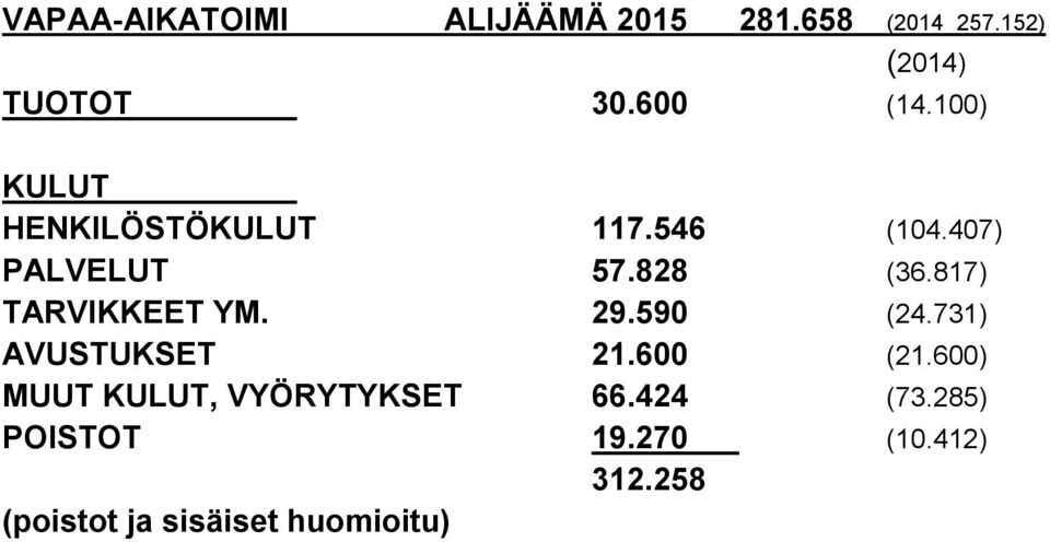 817) TARVIKKEET YM. 29.590 (24.731) AVUSTUKSET 21.600 (21.