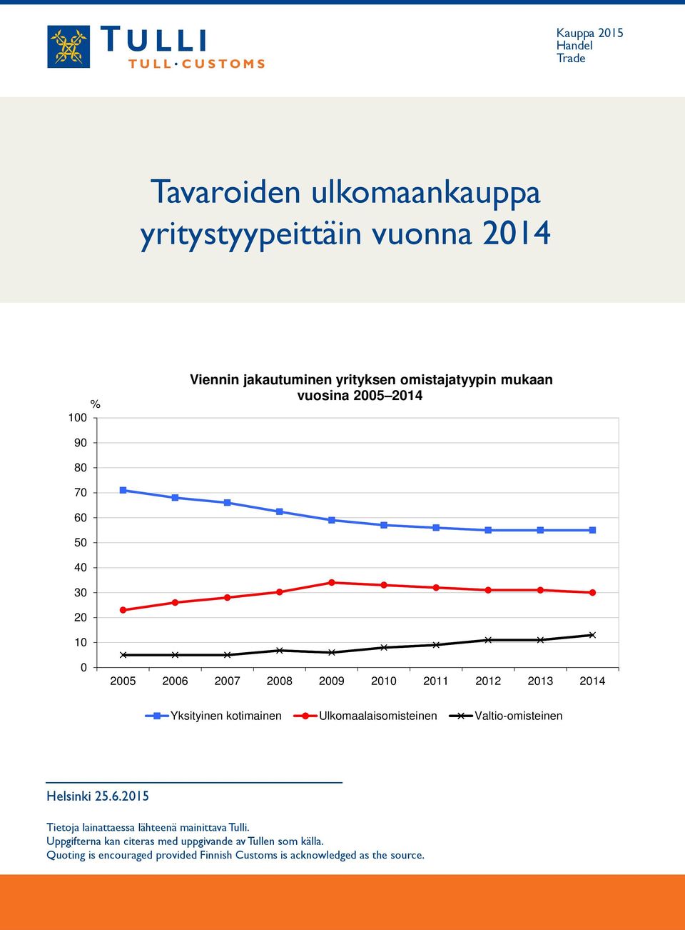 Yksityinen kotimainen Ulkomaalaisomisteinen Valtio-omisteinen Helsinki 25.6.