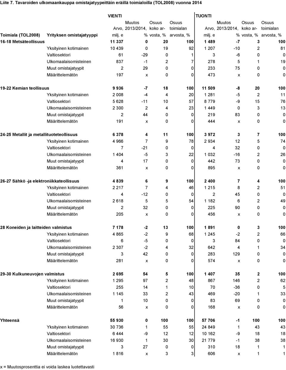 ar- toimialan Toimiala (TOL2008) Yrityksen omistajatyyppi milj. e % vosta, % arvosta, % milj.