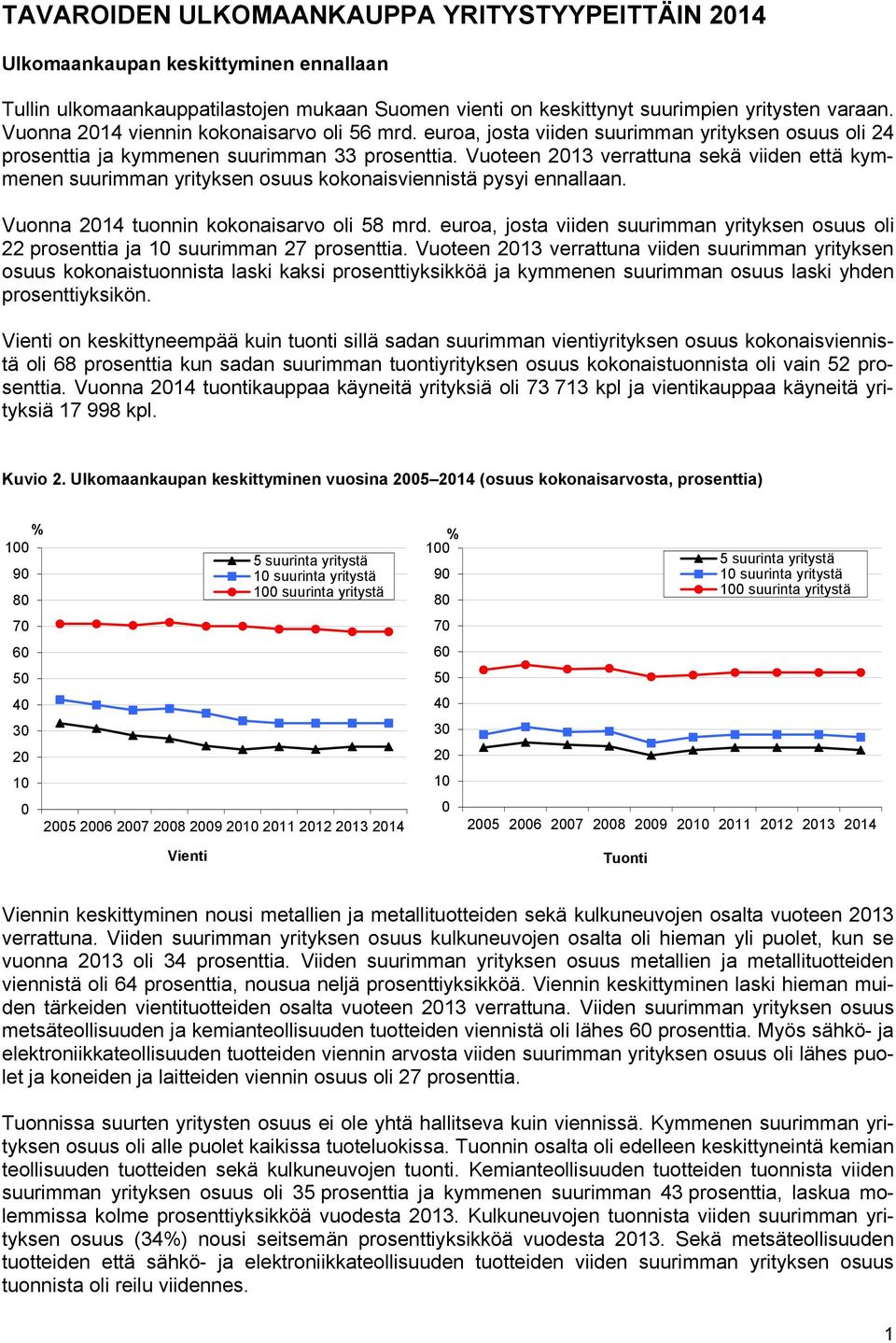 Vuoteen 2013 verrattuna sekä viiden että kymmenen suurimman yrityksen osuus kokonaisviennistä pysyi ennallaan. Vuonna 2014 tuonnin kokonaisarvo oli 58 mrd.