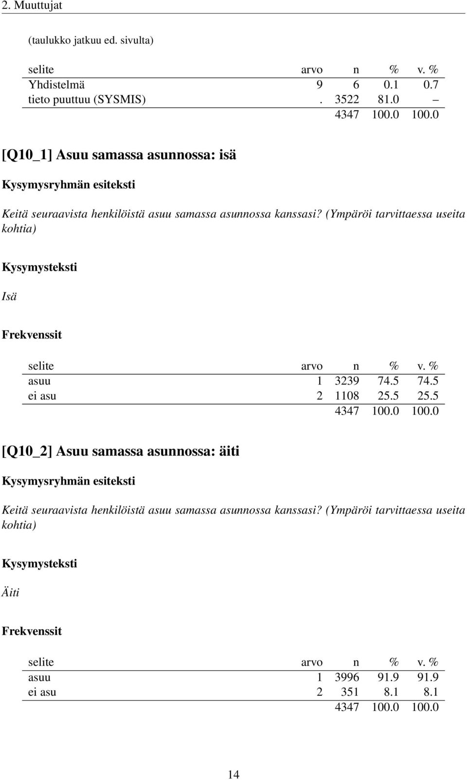 (Ympäröi tarvittaessa useita kohtia) Isä asuu 1 3239 74.5 74.5 ei asu 2 1108 25.5 25.