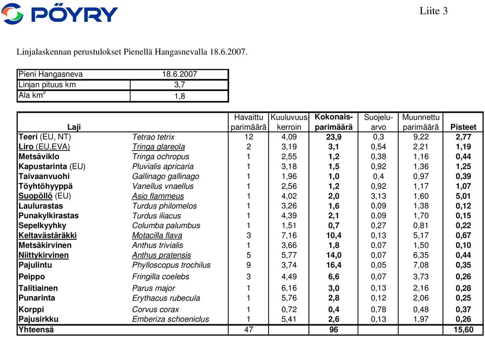 2007 Linjan pituus km 3,7 Ala km 2 1,8 Havaittu Kuuluvuuskerroiparimäärarvo Kokonais- Suojelu- Muunnettu Laji parimäärä parimäärä Pisteet Teeri (EU, NT) Tetrao tetrix 12 4,09 23,9 0,3 9,22 2,77 Liro