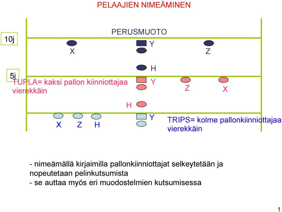 pallonkiinniottajaa vierekkäin - nimeämällä kirjaimilla