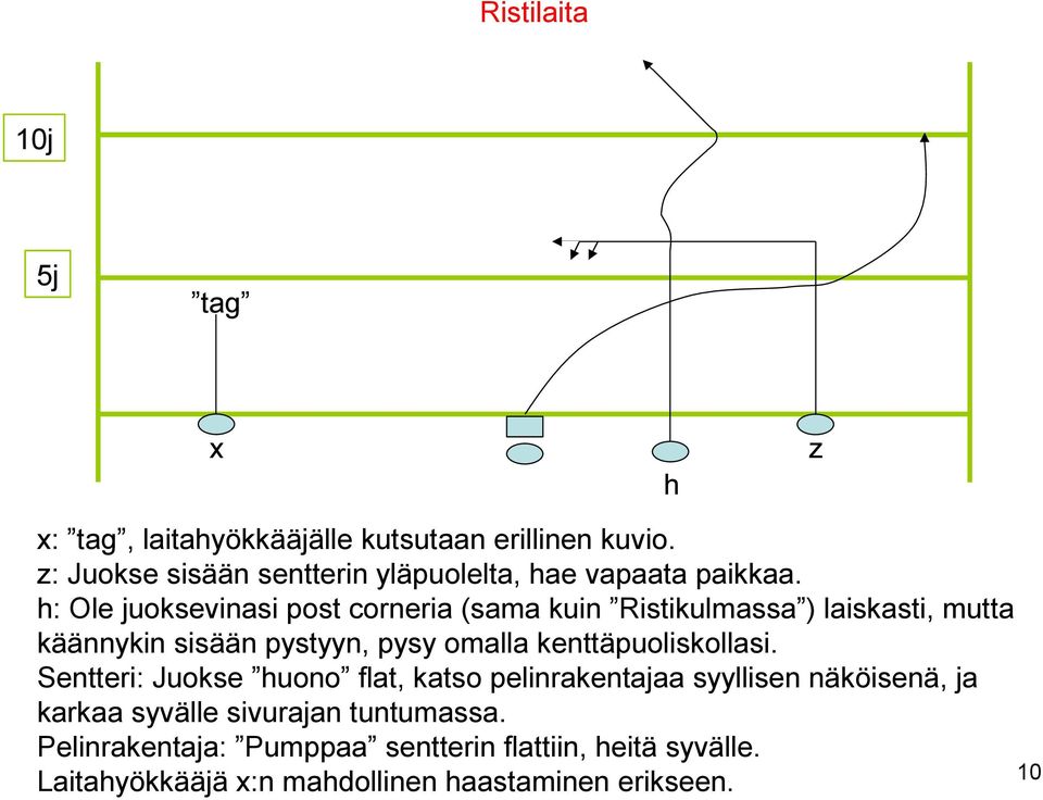 h: Ole juoksevinasi post corneria (sama kuin Ristikulmassa ) laiskasti, mutta käännykin sisään pystyyn, pysy omalla