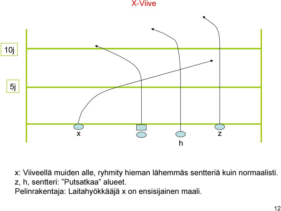 normaalisti. z, h, sentteri: Putsatkaa alueet.