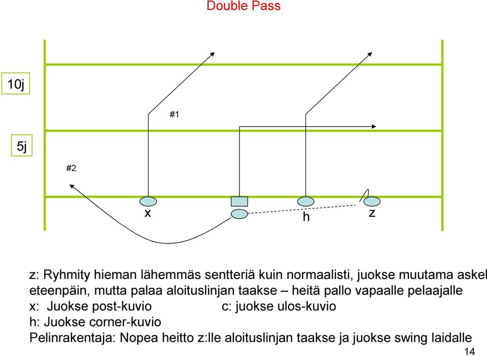 vapaalle pelaajalle x: Juokse post-kuvio c: juokse ulos-kuvio h: Juokse