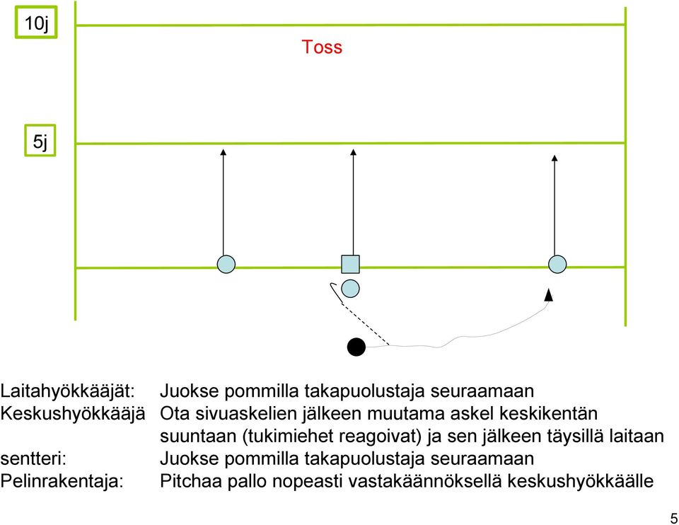 suuntaan (tukimiehet reagoivat) ja sen jälkeen täysillä laitaan Juokse pommilla