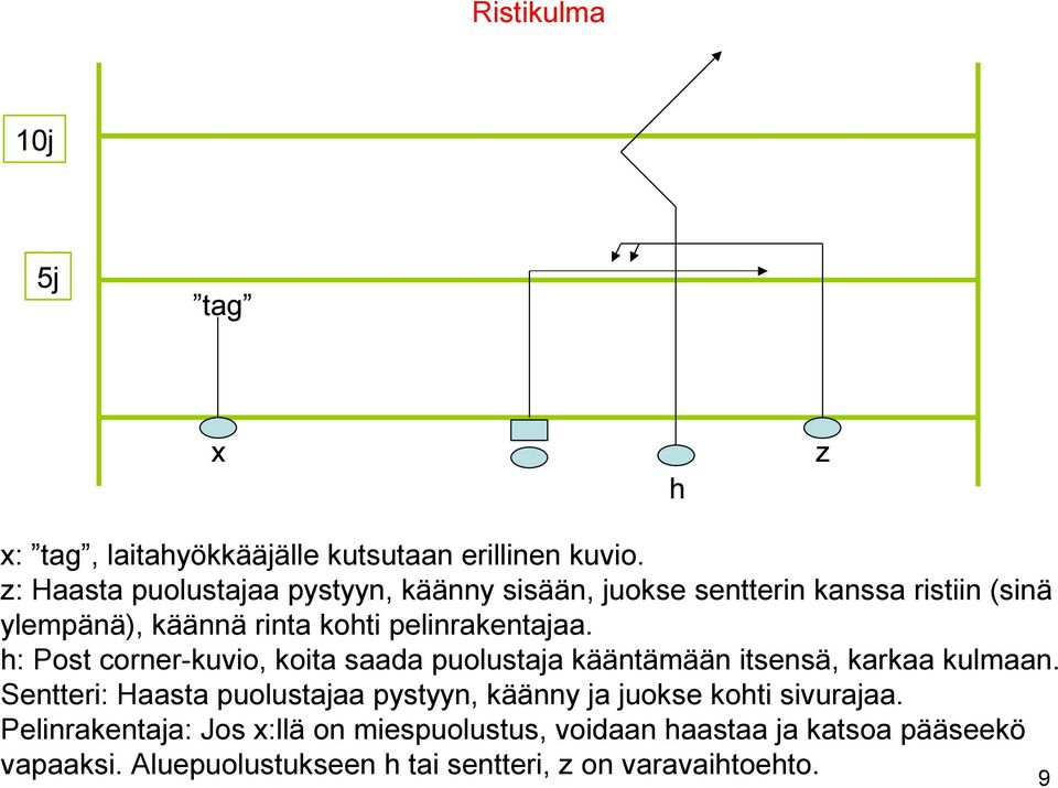 pelinrakentajaa. h: Post corner-kuvio, koita saada puolustaja kääntämään itsensä, karkaa kulmaan.