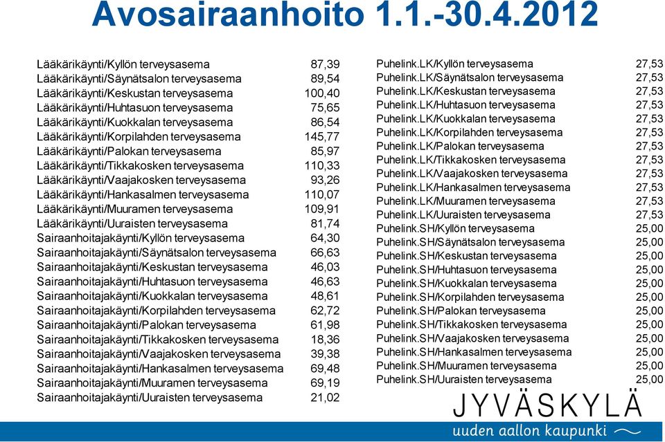 Lääkärikäynti/Kuokkalan terveysasema 86,54 Lääkärikäynti/Korpilahden terveysasema 145,77 Lääkärikäynti/Palokan terveysasema 85,97 Lääkärikäynti/Tikkakosken terveysasema 110,33