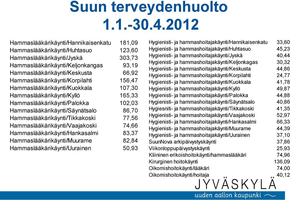 Hammaslääkärikäynti/Korpilahti 156,47 Hammaslääkärikäynti/Kuokkala 107,30 Hammaslääkärikäynti/Kyllö 165,33 Hammaslääkärikäynti/Palokka 102,03 Hammaslääkärikäynti/Säynätsalo 86,70