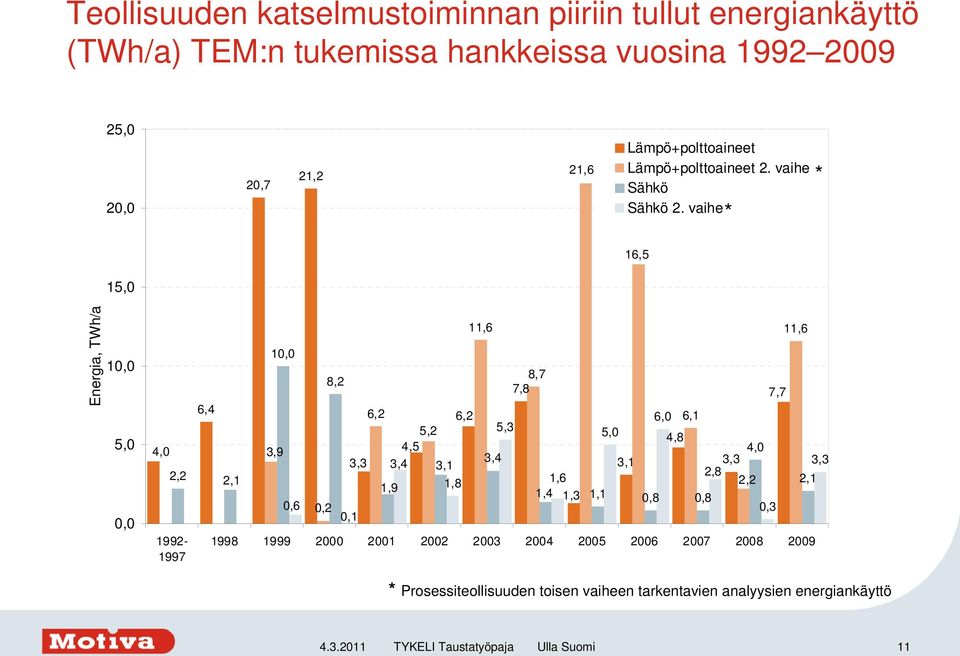 vaihe * 16,5 15,0 Energia, TWh/a 10,0 5,0 0,0 4,0 2,2 1992-1997 11,6 11,6 10,0 8,7 8,2 7,8 7,7 6,4 6,2 6,2 6,0 6,1 5,2 5,3 5,0 4,8 3,9 4,5 4,0 3,3 3,4 3,4