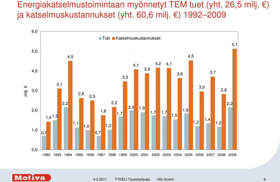 6,0 5,0 4,0 3,0 2,0 1,0 Tuki Katselmuskustannukset 5,1 4,5 4,5 4,1 4,2 4,1 3,9 3,6 3,7 3,5 3,1 3,0 2,8 2,6 2,5