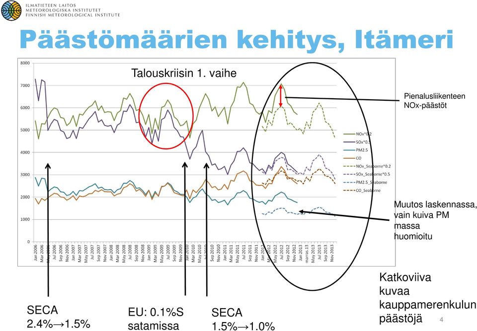 vain kuiva PM massa huomioitu SECA 2.4% 1.5% EU: 0.