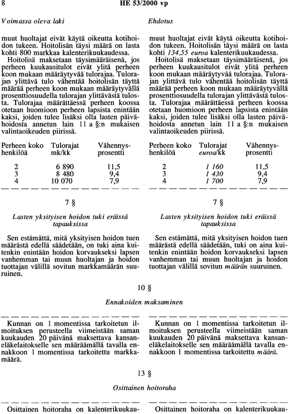 Tulorajan ylittävä tulo vähentää hoitolisän täyttä määrää perheen koon mukaan määräytyvällä prosenttiosuudella tulorajan ylittävästä tulosta.