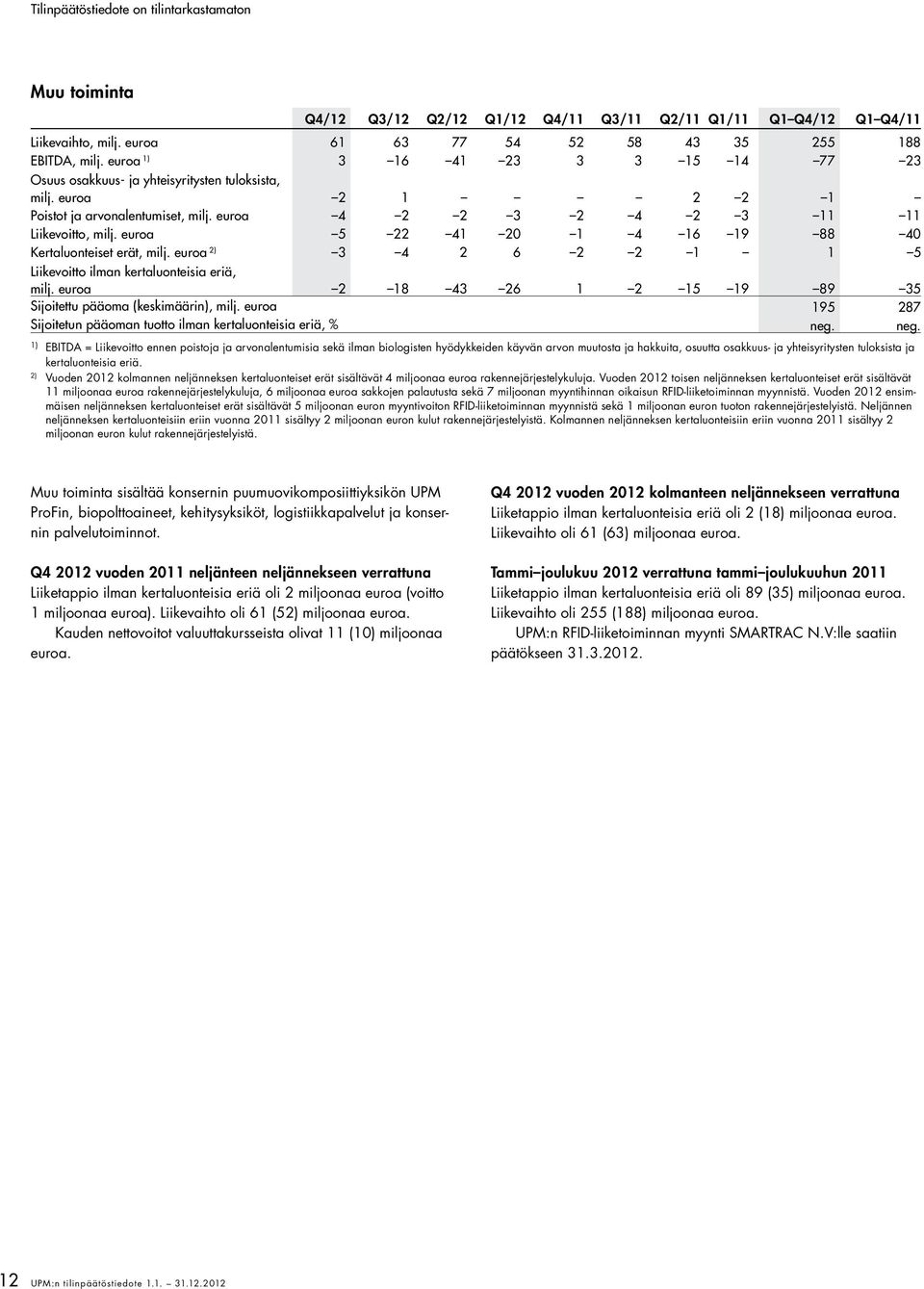 euroa 5 22 41 20 1 4 16 19 88 40 Kertaluonteiset erät, milj. euroa 2) 3 4 2 6 2 2 1 1 5 Liikevoitto ilman kertaluonteisia eriä, milj.