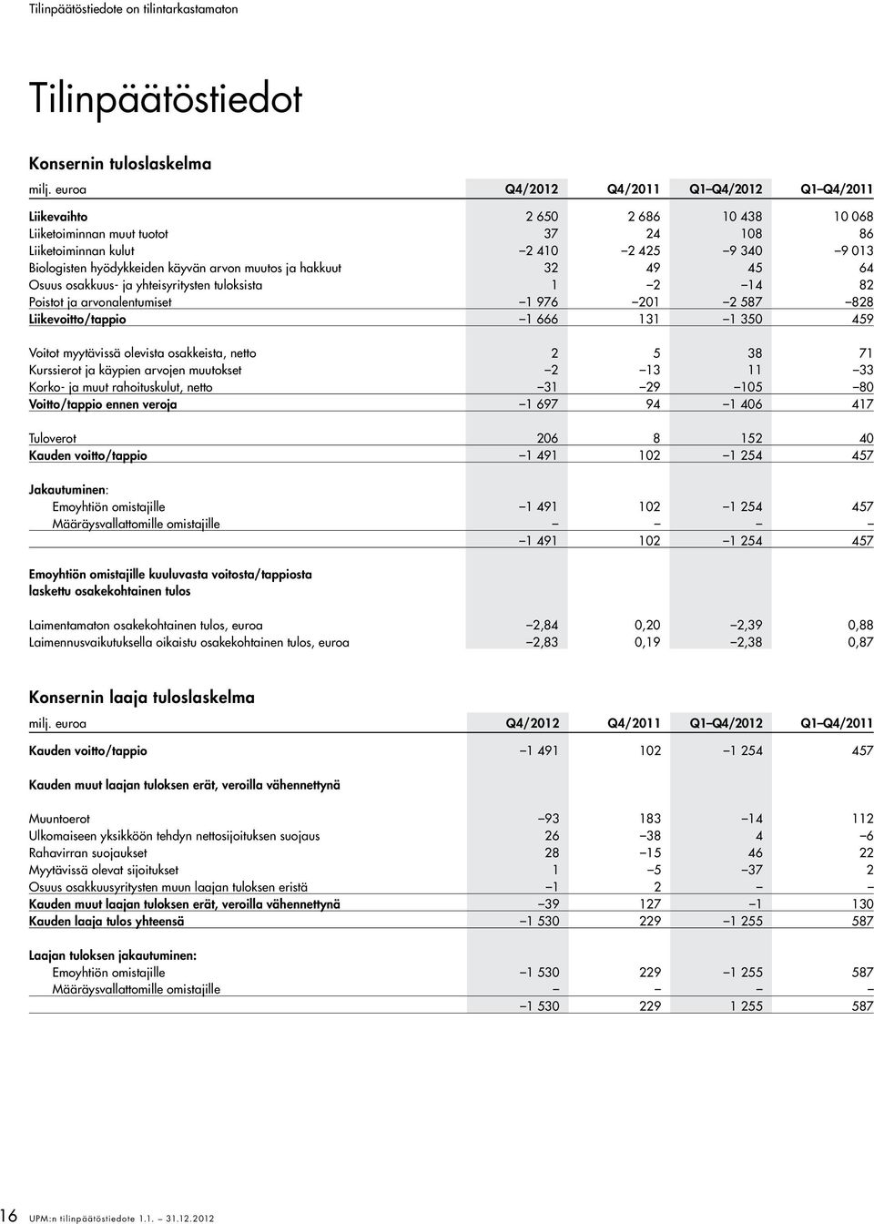 arvon muutos ja hakkuut 32 49 45 64 Osuus osakkuus- ja yhteisyritysten tuloksista 1 2 14 82 Poistot ja arvonalentumiset 1 976 201 2 587 828 Liikevoitto/tappio 1 666 131 1 350 459 Voitot myytävissä