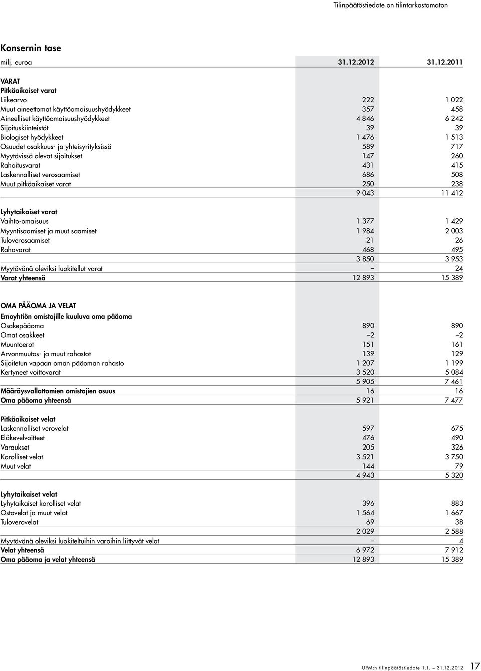 hyödykkeet 1 476 1 513 Osuudet osakkuus- ja yhteisyrityksissä 589 717 Myytävissä olevat sijoitukset 147 260 Rahoitusvarat 431 415 Laskennalliset verosaamiset 686 508 Muut pitkäaikaiset varat 250 238