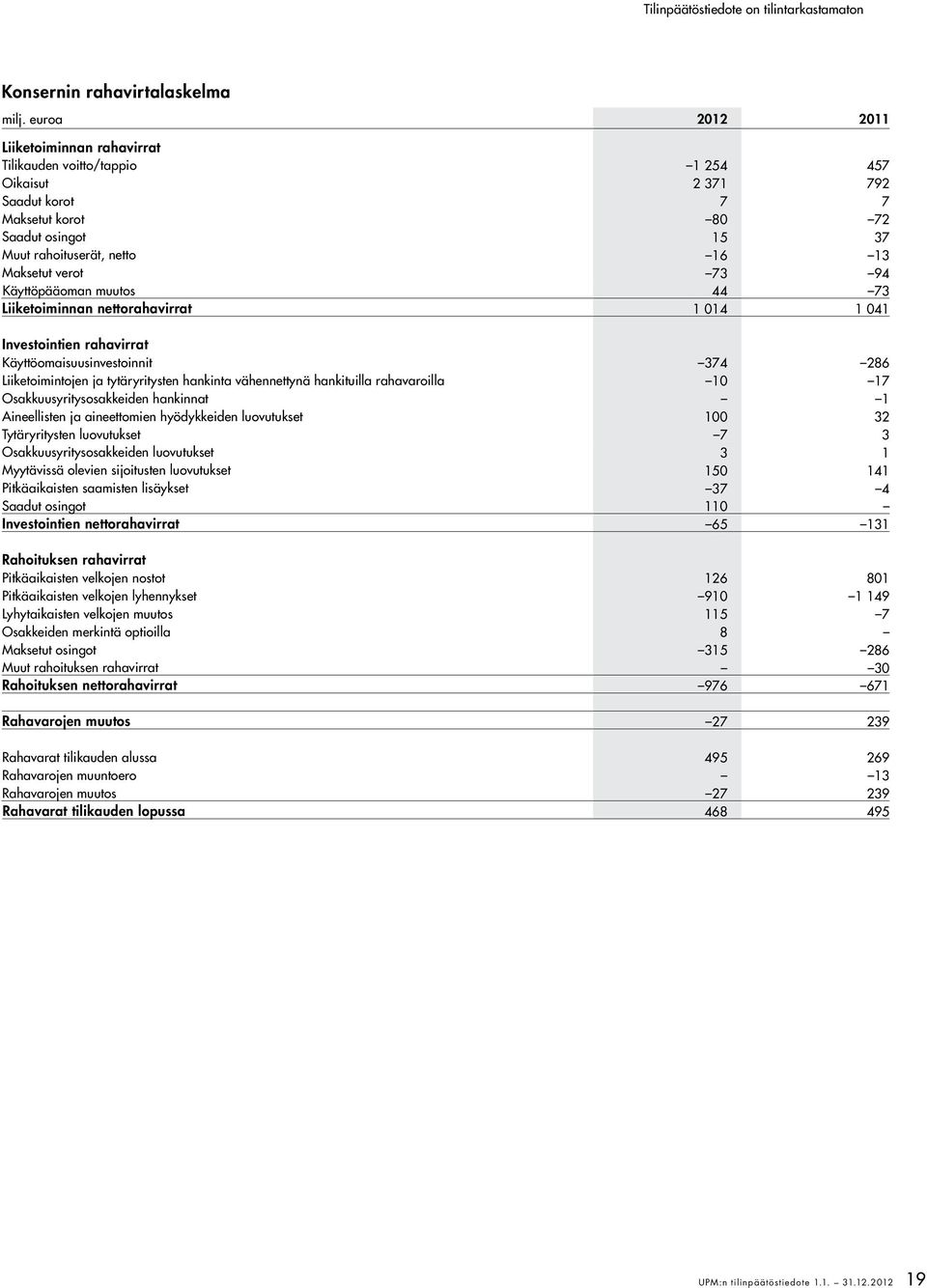 verot 73 94 Käyttöpääoman muutos 44 73 Liiketoiminnan nettorahavirrat 1 014 1 041 Investointien rahavirrat Käyttöomaisuusinvestoinnit 374 286 Liiketoimintojen ja tytäryritysten hankinta vähennettynä