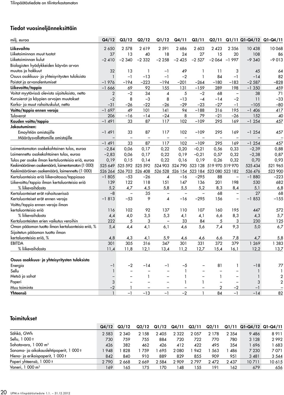 108 86 Liiketoiminnan kulut 2 410 2 340 2 332 2 258 2 425 2 527 2 064 1 997 9 340 9 013 Biologisten hyödykkeiden käyvän arvon muutos ja hakkuut 32 13 1 1 49 1 11 3 45 64 Osuus osakkuus- ja